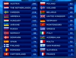 Результаты Евровидения 2014 таблица